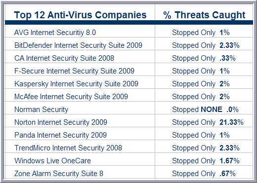 Threats Caught by the Top 12 Anti&ndash;Virus Companies